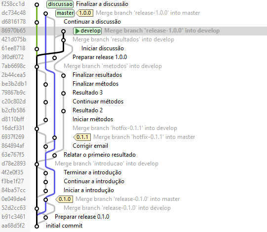 Modelo de Git-flow